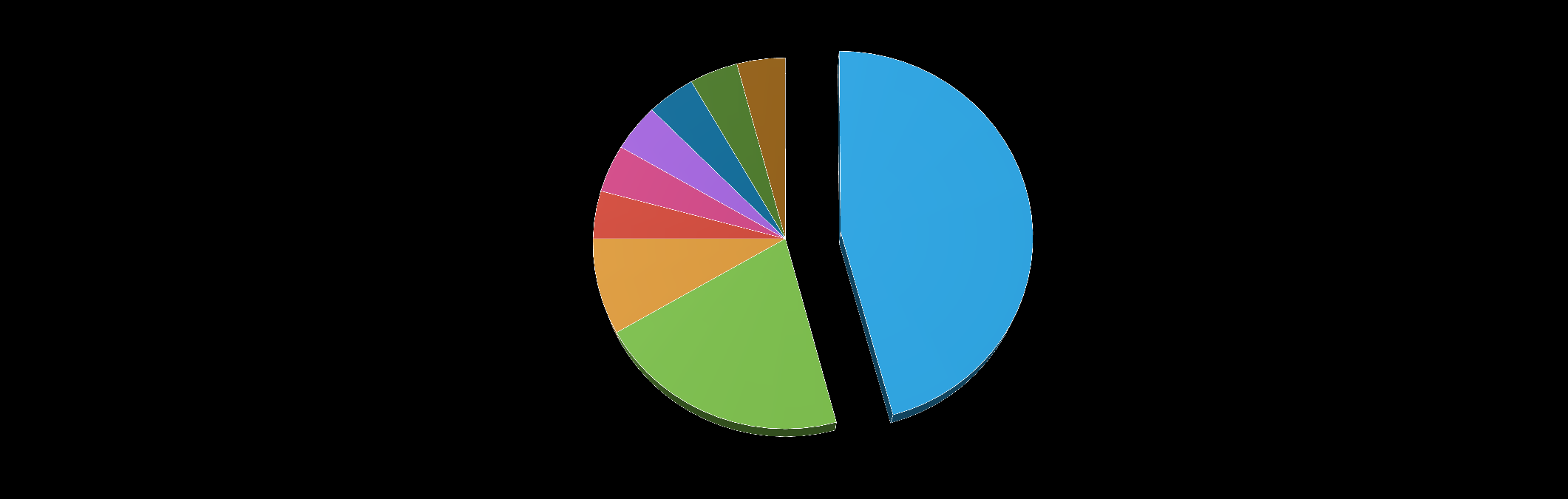 Sektörel Dağılım Otomotiv 4% Yer Bilimleri 4% Firmaların Sektörel Dağılımı Savunma Sanayi 4% Denizcilik Sistemleri 4% Medikal 4% Yazılım 46%