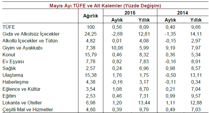Yorum: Mayıs ayında TÜFE %0,56 ile ortalama piyasa beklentisi olan %0,60 ın hafif altında gerçekleşti.