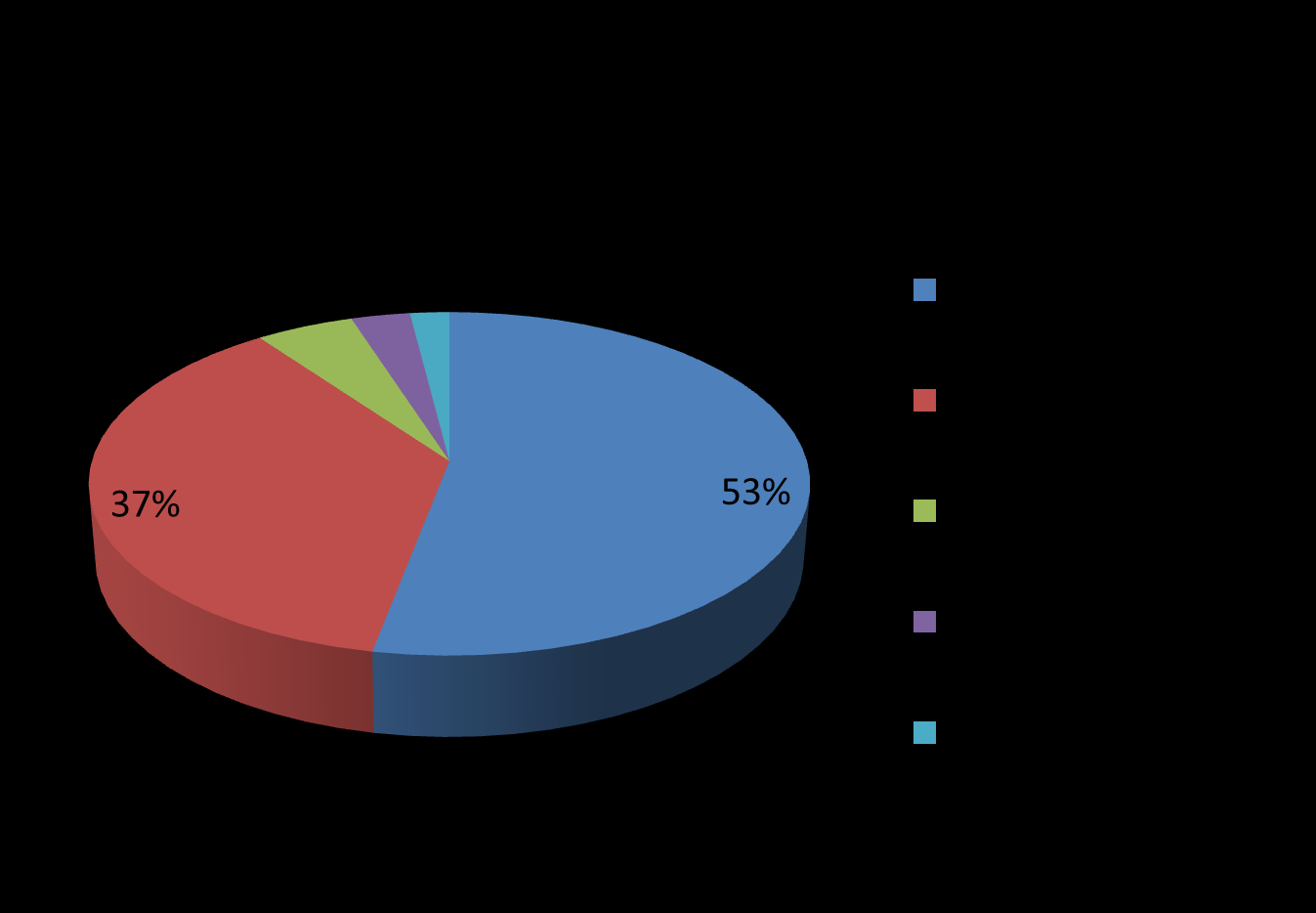 Kaynak: EPDK 2010 Doğal