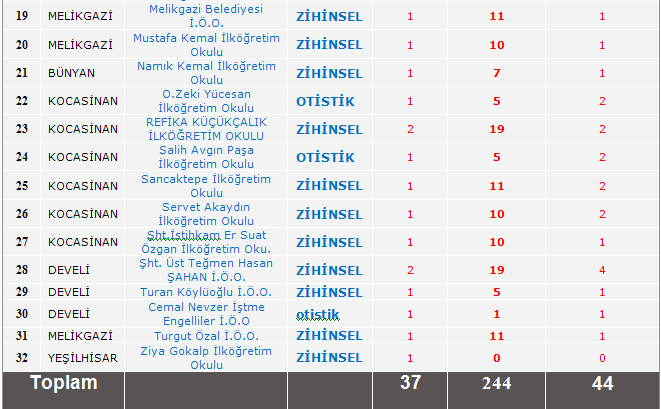 Tablo 2 incelendiğinde ilimizde 32 ilköğretim okulunda 37 özel eğitim sınıfı bulunmaktadır. Bu sınıflarımızda toplam 244 öğrenci eğitim almaktadır.