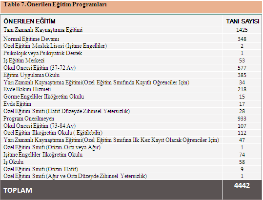 Eğitsel tanılaması yapılan bireylere özür türlerinin özelliklerine göre özel eğitim değerlendirme kurulu tarafından eğitim programları önerilmiştir.