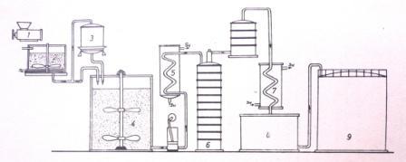 ġekil 1.3: Suma üretimi (1-Üzüm kıyma makinesi, 2-Melanjör, 3-Maya üretme kabı, 4- Fermantasyon havuzu, 5-Soğutucu, 6-Damıtma, 7-Soğutucu, 8-Suma toplama kabı, 9-Suma stok tankı) ġekil 1.