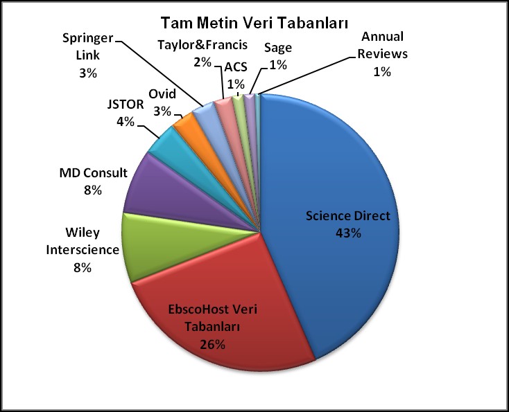 6 Veri Tabanı Görüntülenen Tam Metin Makale Sayısı Science Direct 23151 EbscoHost Veri Tabanları 13626 Wiley Interscience 4358 MD Consult 4029 JSTOR 2208 Ovid 1485 Springer Link 1468 Taylor&Francis