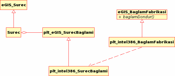 değişmesini gerektirir. egis_platformlar paketi, egis_altyapı içerisindeki donanımsal soyutlamalarının gerçekleştirimlerini içermektedir.