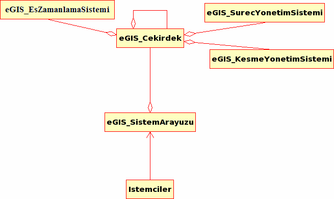 egis sistemi içerisinde kullanılan yapısal desenler sınıfların birleştirilerek daha büyük işlevsel sınıfların oluşturulmasını ve nesnelerin içerilmesi ile ek işlevsellik kazanılmasını sağlar.