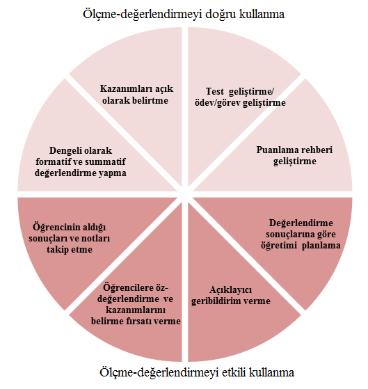 25 Şekil 1.1 Sınıfta ölçme-değerlendirme okuryazarlığını oluşturan bileşenler Kaynak: Chappuis vd., 2011 2.2.3.4.