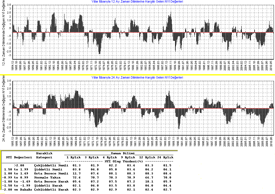 Tablo 15 NormalleĢtirlmiĢ YağıĢ Ġndex Değerlerinin Farklı Zaman