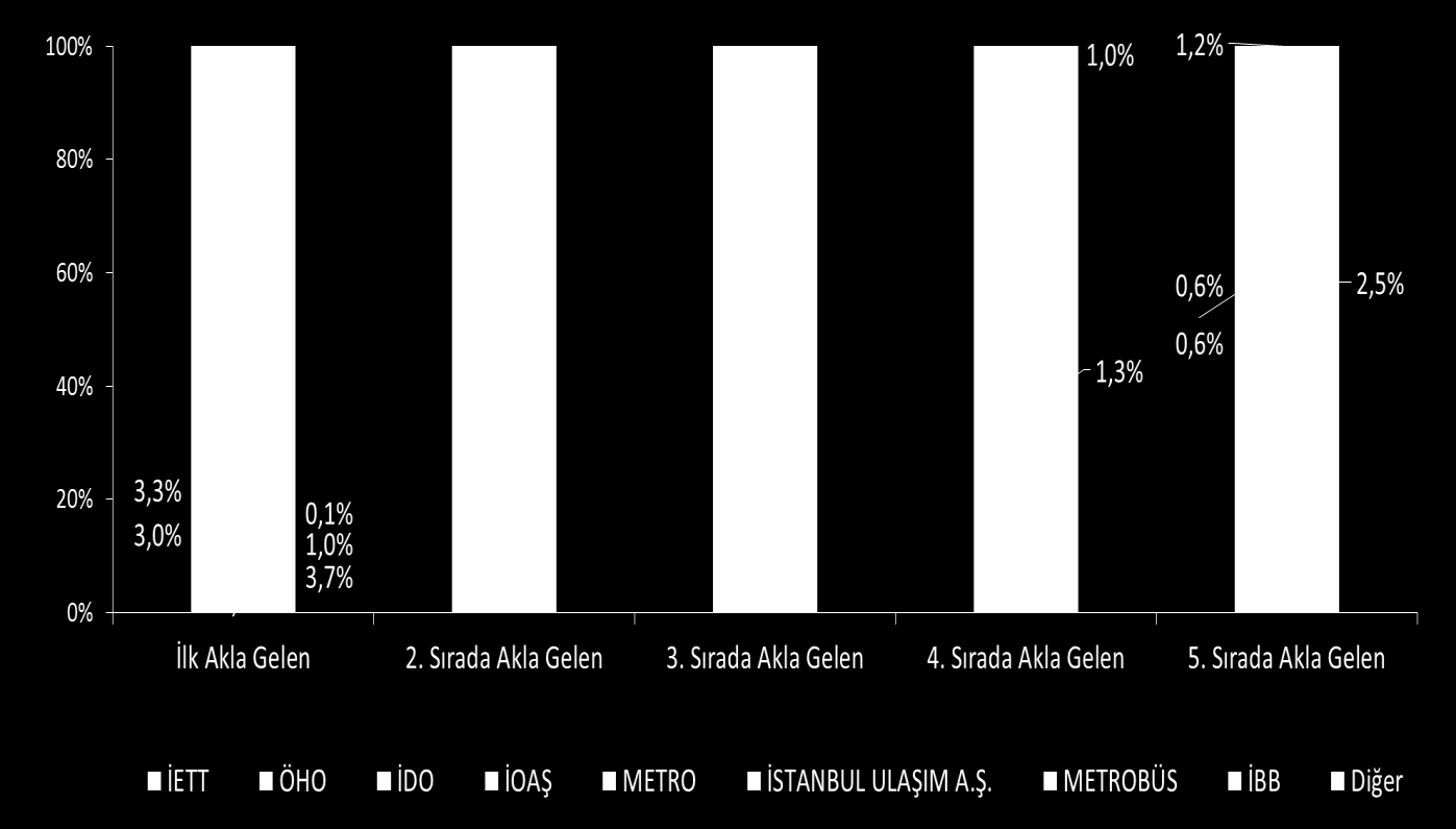 7. ARAŞTIRMA BULGULARI Araştırma kapsamında katılımcıların kurumlar hakkında bilgileri, beğeni düzeyleri gibi araştırmaya yön verebilecek, araştırma sonuçlarının değerlendirilmesinde yorum