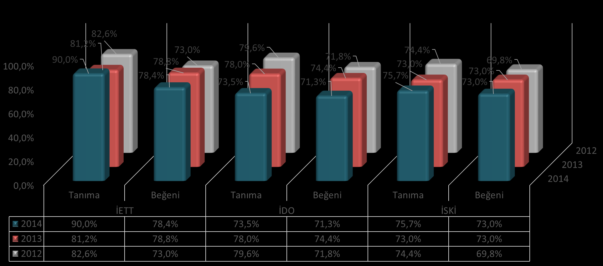 7.5 Tanıma / Beğeni Çalışma kapsamında İETT ile birlikte Firma-1 ve Firma-2 kurumları için Okuyacağım firmaları ne derece tanıyorsunuz / beğeniyorsunuz?