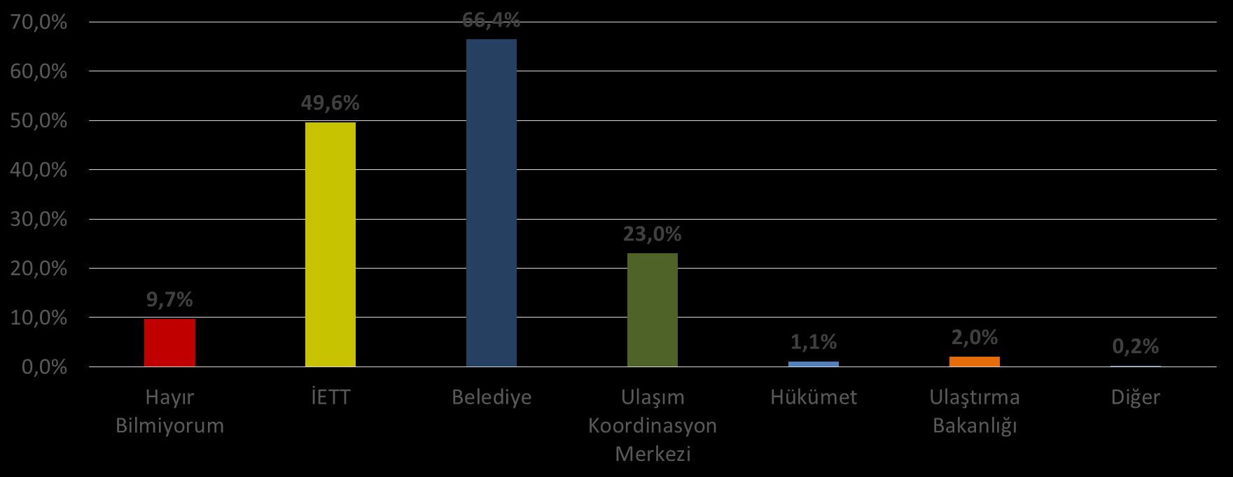 7.10 Otobüslerinin Bilet Fiyatları Katılımcılara İETT otobüslerinin bilet fiyatlarının kimin belirlediğini biliyor musunuz?