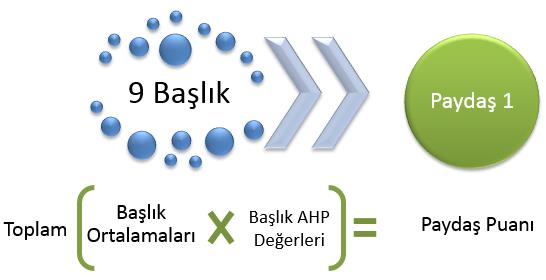 Paydaşlar için AHP değerleri aşağıdaki tabloda yer almaktadır; Paydaş AHP Dış Müşteri 38,1% Kurum Personeli 14,2% Basın 10,8% Kamu Paydaşı 9,7% Firma Personeli 8,4% Operatör 7,4% STK 6,3% Tedarikçi