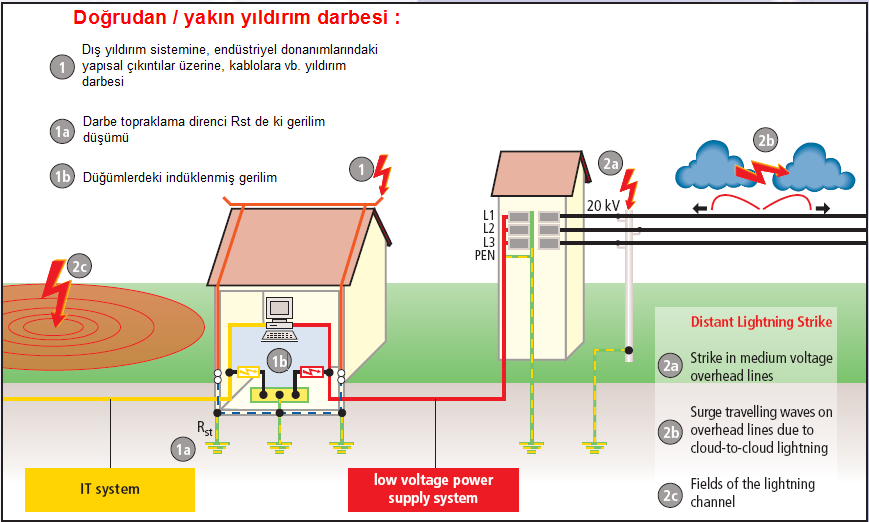 Genlikleri ve enerji yüklemeleri dolayısıyla oluşan darbe akımları ve darbe gerilimleri, korunacak sistem için özel bir risk oluştururlar.