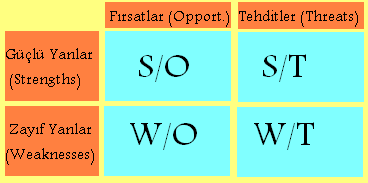 SWOT ANALĠZĠ UYGULAMASI Kurumsal yapının bir takım kriterlere tabi tutularak incelenmesi teknikleri, modern iģ yönetiminin elinden düģmeyen araçlarıdır.