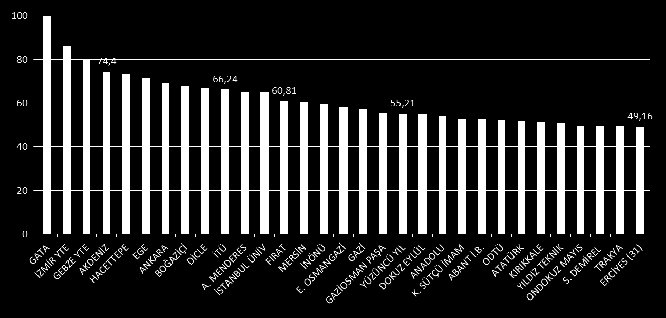 Öğretim Üyesi/Öğrenci Puanı 2000