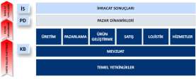 Yönetici Özeti Stratejik Hipotez; İhracat Sonuçları, Pazar Dinamikleri ve Kritik Başarı Faktörleri olmak üzere üç temel perpektifte yapısallaştırılmıştır.