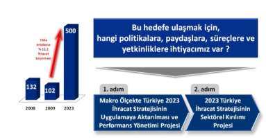 Çıkış noktası Özellikle son 10 yılda ihracatımızı istikrarlı şekilde artırarak birlikte çok önemli başarılara imza attık.