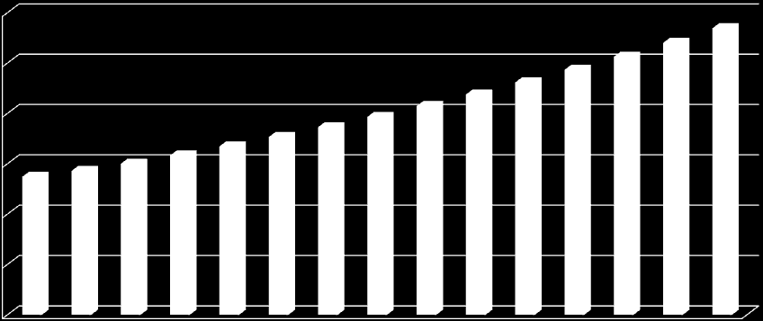 Dünya Ekonomisi Gelir Büyüklükleri Öngörüler 2009-2023 trilyon dolar (cari fiyatlarla, yıllık yüzde 2 dolar cinsi gelir deflatörü öngörülmüştür) 120,0 100,0 80,0 60,0 40,0 20,0 54,8 57,1 60,0 16,8