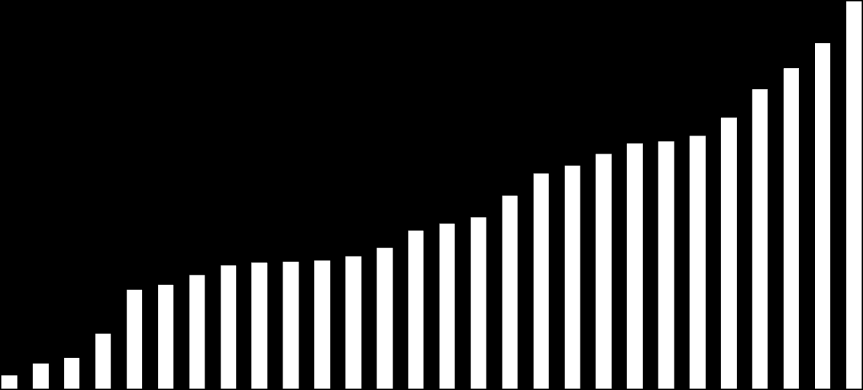 7 Türkiye Kurulu Güç Gelişimi Temmuz 2015 2.234 4.186 5.116 9.119 16.315 17.206 18.713 20.335 20.857 20.951 21.164 21.889 23.263 26.125 27.264 28.332 31.846 35.587 36.824 38.820 40.502 40.836 41.