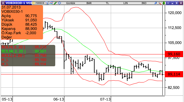 VOB Teknik Analiz BIST-30 Teknik Analiz Endeks kontratları dünkü işlemlerde bir önceki gün edindiği bütün kazanımı geri verdi ve kısa pozisyon sahiplerini sevindirdi, güne 90,800 puandan başlayan