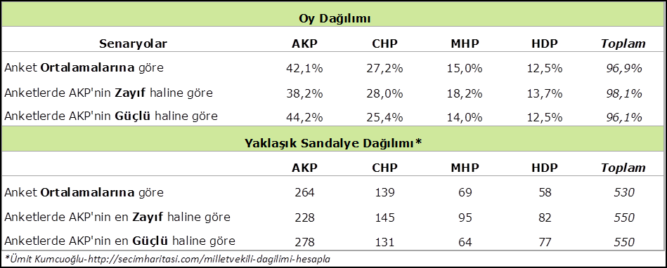 Önce anketler AKP nin odağında az farkla siyasi rakiplere vekil verilen iller var.