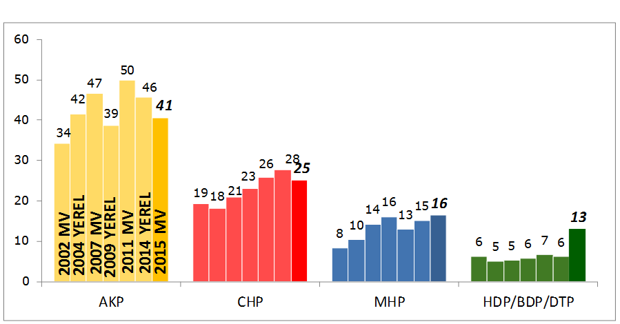 uzatılması, bireysel emeklilik sistemine otomatik (zorunlu) katılım ve belediyelere zorunlu kreş gibi vaatler yer bulacak.