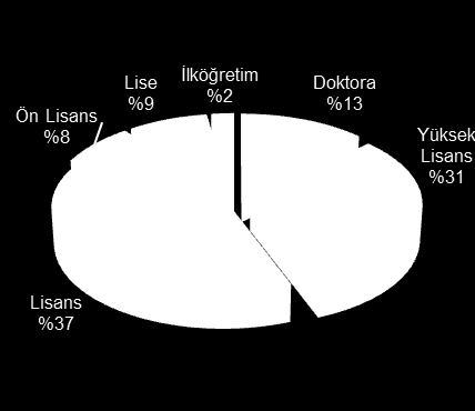 2013 yılı insan kaynağının çalışma alanlarına göre dağılımı Şekil 2, eğitim grubuna göre dağılımı ise Şekil 3 te verilmektedir.