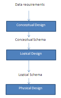 Faculty of Engineering and Architecture Computer Engineering Department LAB 1 WORKSHEET DATABASE DESIGN Küçük uygulamalarda veritabanı tasarımcıları uygulama gereksinimlerini hemen anlayabilir ve