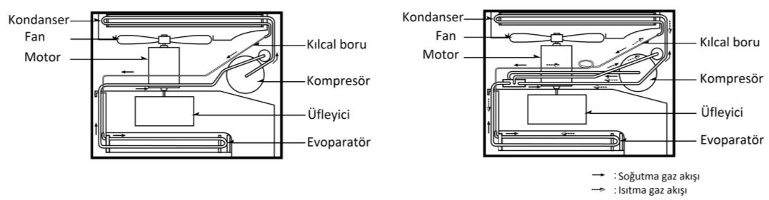 1.3. Klima Gaz Akış Şemaları 1.3.1. Pencere Tipi Klima Gaz Akış Şemaları Şekil 1.