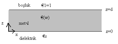 114 ulaşıyorlar, ve hatta frekansın ω ω p ɛ2 + 1 deǧeri için E 2x = 1 dir. E 2z Alıştırma: Bu analizi s-kutuplanmalı durum için tekrarlayın: E i = (0, E iy, 0)e κ i z e i(qx ωt). (3.6.