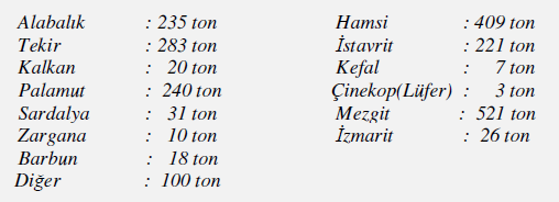 3.10. Proje Alanı ve Etki Alanındaki Su Ürünleri ve Balıkçılık Faaliyetleri (Proje alanı ve etki alanı 1380 sayılı Su Ürünleri Kanunu ve Su Ürünleri Yönetmeliği kapsamında su ürünleri istihsal sahası