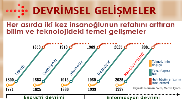 Nanoteknoloji, Yaklaşan Bir Devrim mi?