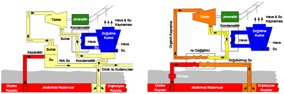 105 Şekil 5. Buhar ve ORÇ Sistemleri. 1) ORÇ de sıcak kaynak türbinle temas halinde olmadığından, jeotermal sularda bulunabilecek kirletici maddelerin türbine zarar verme tehlikesi yoktur.