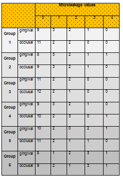 Figure 13: Group 6 SEM image (1500X) Results Microleakage scores on the basis of the margins and adhesive systems and restorative materials used in the study are shown in Table 1.