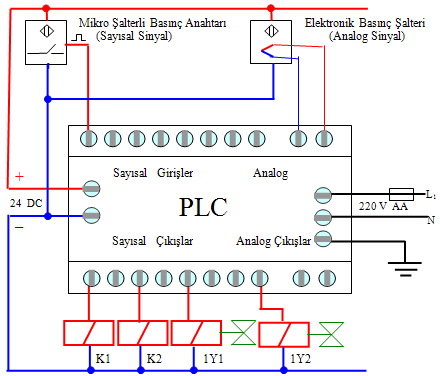 ġekil 2.55: Basınç Ģalterlerinin PLC ye bağlantısı 2.3. PLC ÇıkıĢ Elemanları ve Bağlantı Özellikleri 2.3.1.