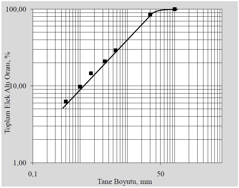 3.2.2 Boyut dağılımı Tunçbilek yöresi kömür numunesine tüvenan haliyle elek analizi yapılmış ve sonuçları Şekil 3.2 ve Çizelge 3.2 de verilmiştir.