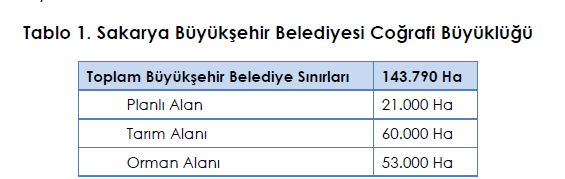 Sakarya da tarım alanı ve orman alanı önemli yer tutar. İlde tarım alanı 245.356 hektar, orman alanı 208.178 hektar, tarım dışı alan 21.667 hektar ve çayır mera alanı 16.443 hektar'dır.