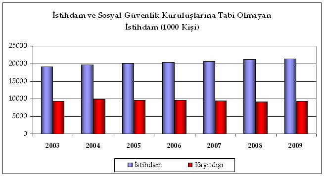 GRAFİK : 4 Kaynak: TÜİK Aynı dönemde imalat sanayiinde ücret artışları nominal milli gelir artışının gerisinde kalmış; gelir dağılımında adaletsizlik ve yoksulluk önemli bir sorun olarak varlığını