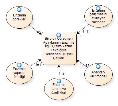 Kurt GEFAD / GUJGEF 33(2): 211-243 (2013) 225 Model 1 de belirtildiği gibi biyoloji öğretmen adaylarının enzim kavramıyla ilgili kavramsal yapılarının yedi kategoriyle bağlantılı olarak ortaya