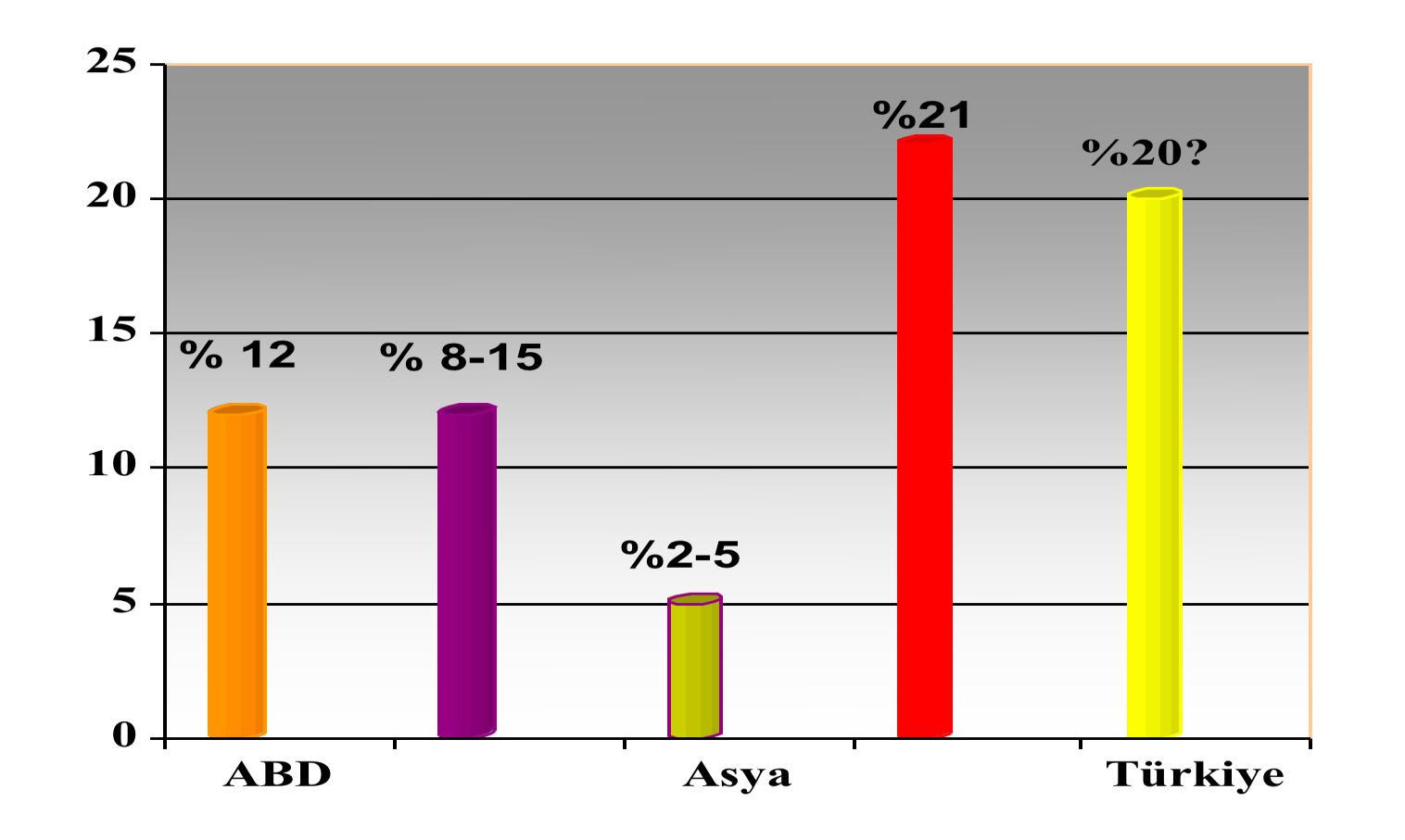 EPĠDEMĠYOLOJĠ Gelişmiş ülkelerde nüfusun % 10-15 i