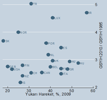 için yeteri kadar harcanmaması, teknolojik dönüşüm, bilimsel ilerleme ve verimlilik artışının sınırlı bir düzeyde kalacağına işaret etmektedir.