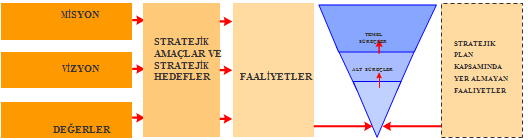 Okul süreç tasarlamada takip edilecek yol sırası ile analiz, tasarım, uygulama, değerlendirme ve geliģtirme dir.