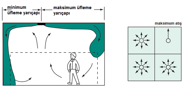 151 Aşağıdaki tabloyu kullanarak tavan yüksekliğine bağlı olarak maksimum atış mesafesi veya üfleme yarıçapı belirlenir.