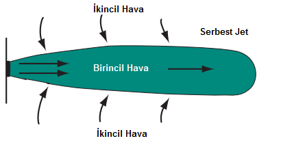 146 Şekil-5.3 Menfezin hava atış uzaklığı ve düşmesi Çıkış Hızı: Jetin menfezden çıkışındaki hava hızıdır. Uç Hızı: Jetin ucundaki hava hızı (V uç=0,15.