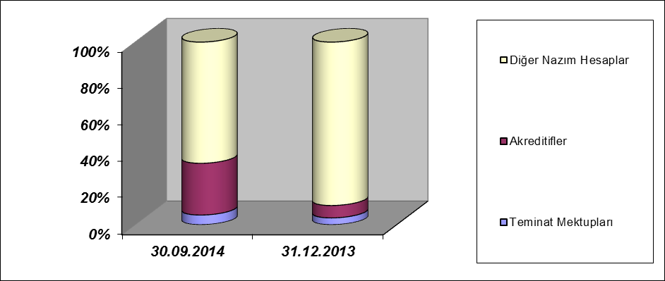 30.09.2014 31.12.2013 Değişim -------------------- (Bin TL ) -------------------- Nazım Hesaplar Teminat Mektupları 5,928 3,477 70.49% Akreditifler 31,728 6,327 401.