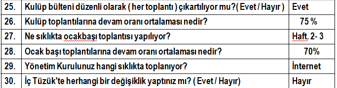 KULÜP YÖNETĠMĠ KOMĠTESĠ 31. Cevabınız EVET ise; Açıklayınız. ------ 32. Düzenli olarak DanıĢma Kurulu Toplantısı yapıyor musunuz? ( Evet / Hayır ) 33. Stratejik Planlama Kurulunuz var mı?