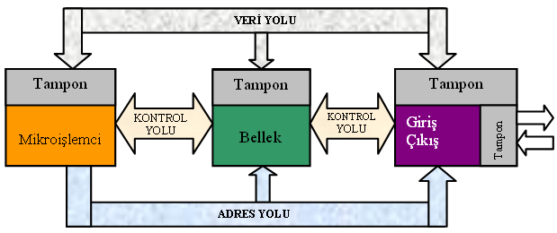 ALU da yapılan aritmetiksel işlemler mikro işlemcinin yapısına göre çeşitlilik gösterebilir.