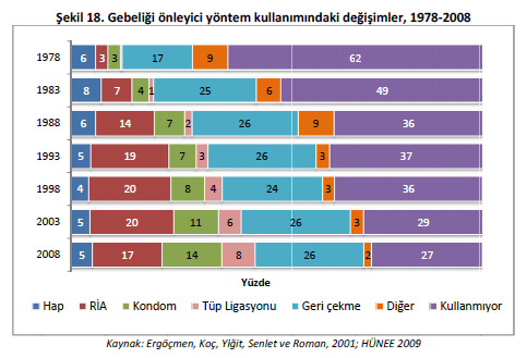 Türkiye de kullanılan gebeliği önleyici yöntemlerde değişim KAYNAK: İ. Koç, M. A. Eryurt, T.