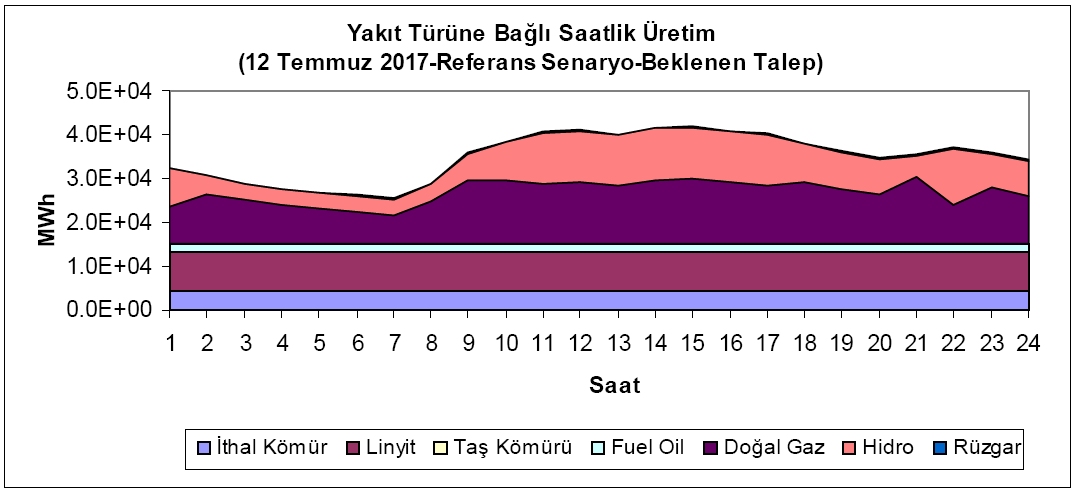 Şekil 23 ve Şekil 24, beklenen talep için referans ve Nükleer Senaryo analizleri sonucunda, elektrik üretimi için tüketilen yakıt tiplerini ve miktarlarını, talebin en yüksek olacağı tahmin edilen 12