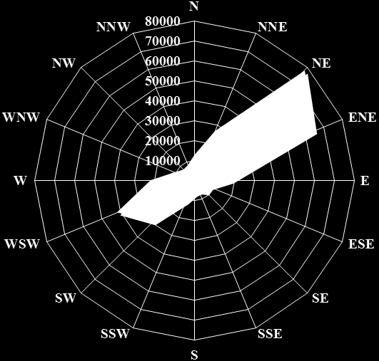 Tablo 24 Uzun Yıllar Yönlere Göre Rüzgârın Esme Sayıları Toplamı Yön 1 2 3 4 5 6 7 8 9 10 11 12 Yıllık N 1051 799 969 975 990 1023 1160 1125 1084 1266 1206 982 12630 NNE 2270 2151 2097 1759 1782 2275