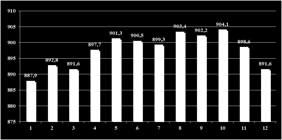 Şekil 30 Minimum Basınç Sıcaklık Dağılımı Ankara Meteoroloji İstasyonu gözlem kayıtlarına göre; Yıllık ortalama sıcaklık 12 ºC dir. Aylık ortalama sıcaklığın en düşük olduğu ay -3 ºC ile Ocak ayıdır.